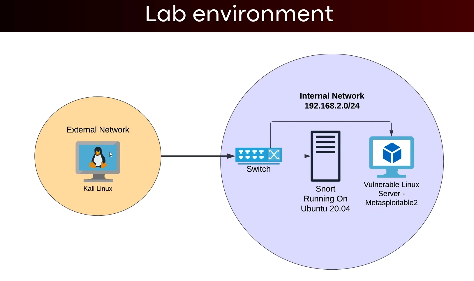 SNORT_LAB_ENV